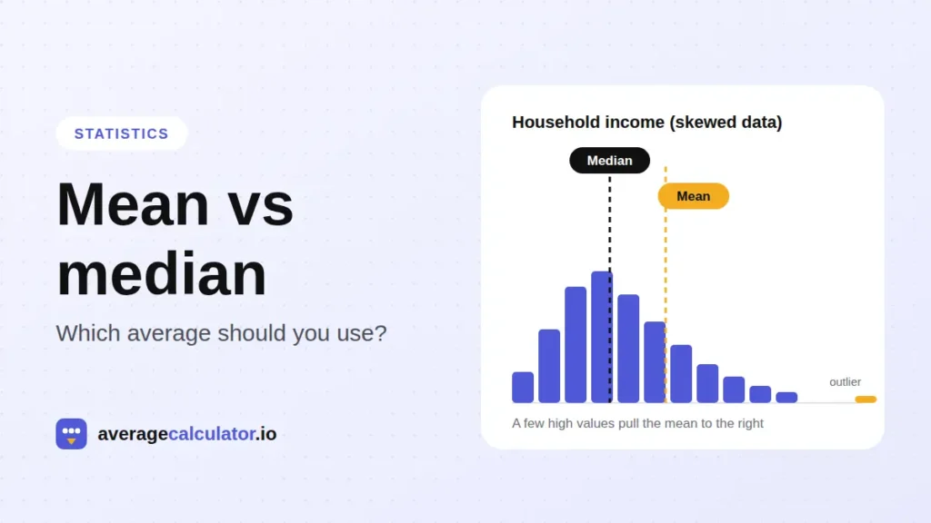 Mean vs median: a right-skewed income chart where a few high values pull the mean above the median