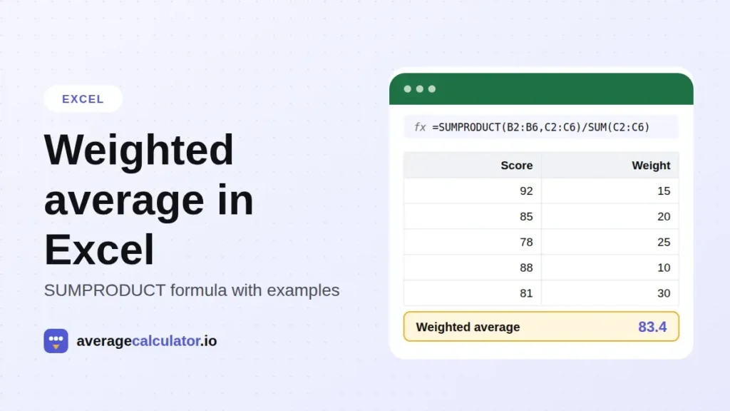 Weighted average in Excel: spreadsheet using SUMPRODUCT to get a weighted average of 83.4