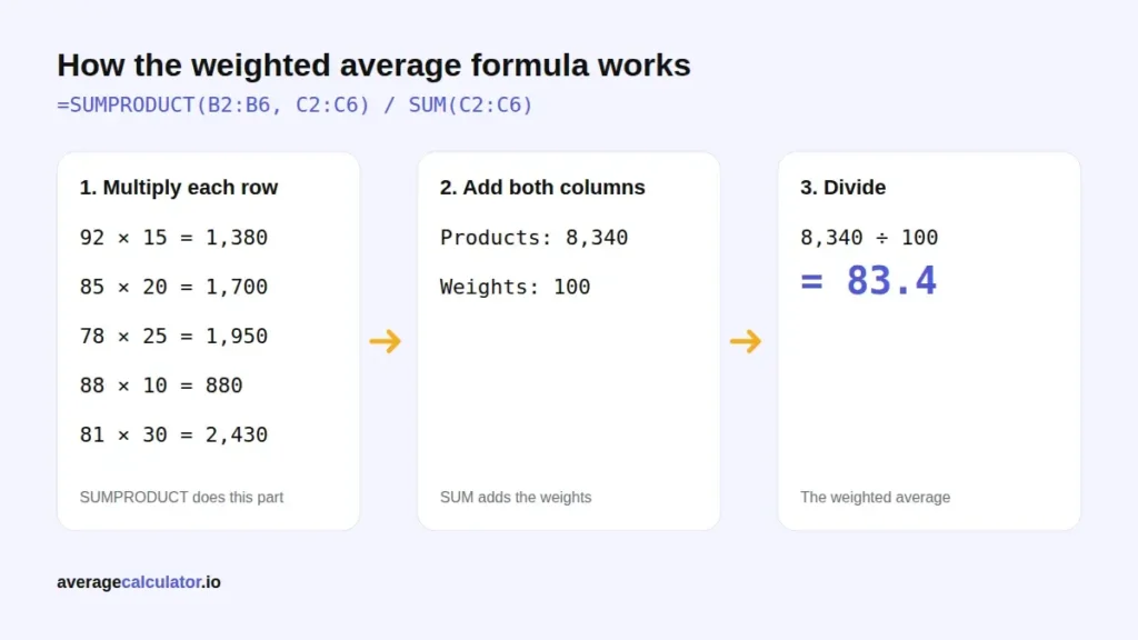 How the Excel weighted average formula works: multiply each row, add, then divide