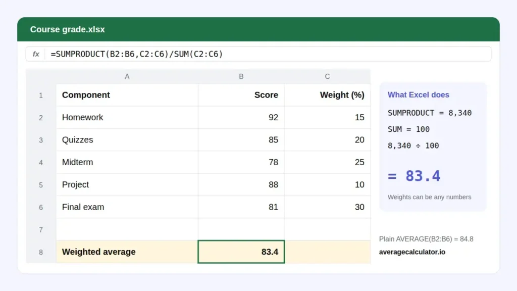 Excel sheet with scores and weights using SUMPRODUCT to get a weighted average of 83.4